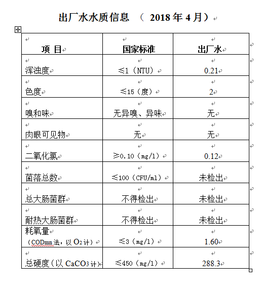 三門(mén)峽市,自來(lái)水,公司,出廠,水,水質(zhì),信息, . 三門(mén)峽市自來(lái)水公司出廠水水質(zhì)信息（2018年4月）