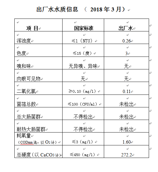 三門峽市,自來水,公司,出廠,水,水質(zhì),信息, . 三門峽市自來水公司出廠水水質(zhì)信息（2018年3月）