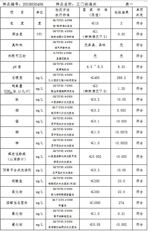 三門峽市自來水公司出廠水水質信息（2019年3月） . 三門峽市自來水公司出廠水水質信息（2019年3月）