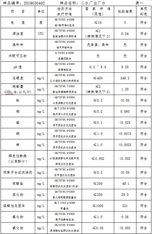 三門峽市自來水公司出廠水水質信息（2019年3月） . 三門峽市自來水公司出廠水水質信息（2019年3月）