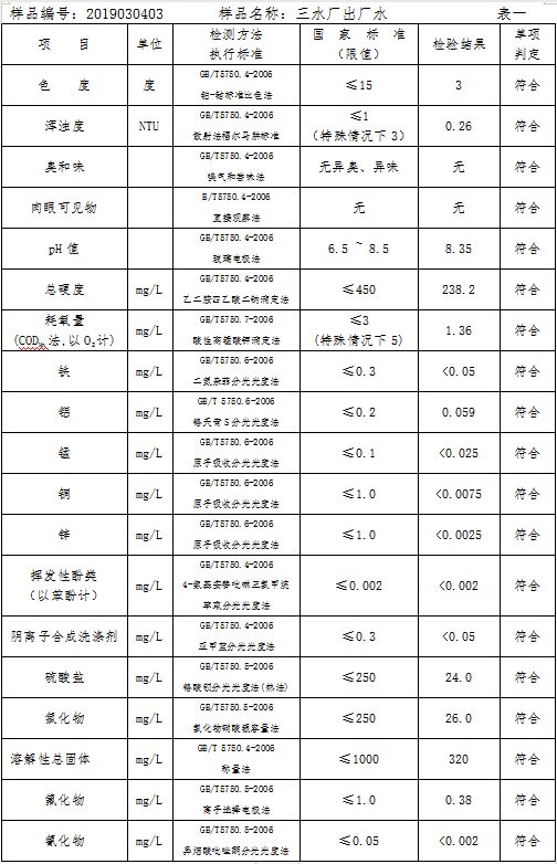 三門峽市自來水公司出廠水水質信息（2019年3月） . 三門峽市自來水公司出廠水水質信息（2019年3月）