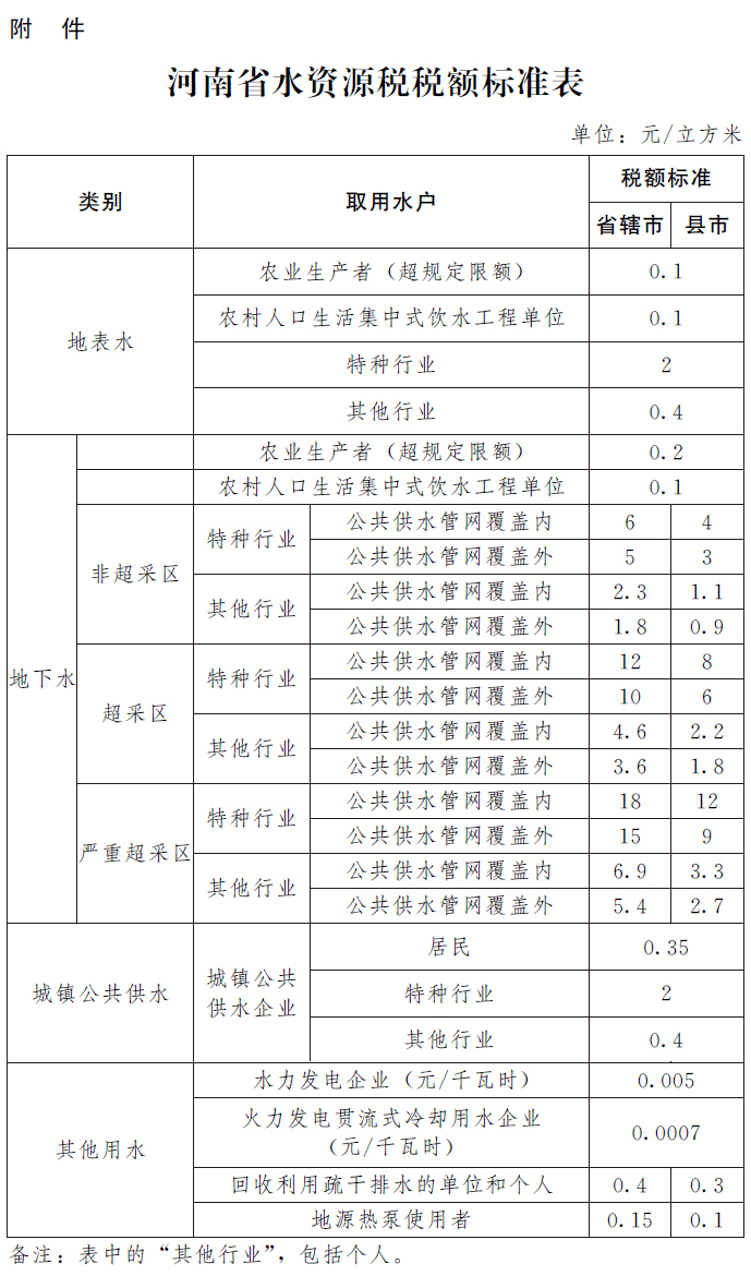 河南省,人民政府,關于,印發(fā),水,資源稅,改革, . 河南省人民政府關于印發(fā)河南省水資源稅改革試點實施辦法的通知