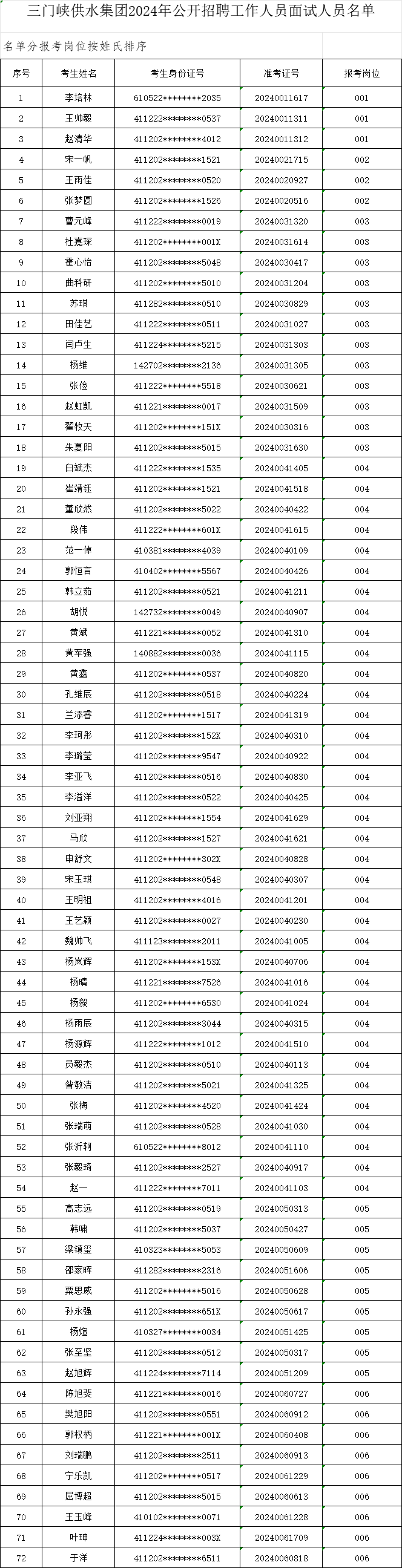 三門,峽供,水集,團(tuán),2024,年公,開招,聘工,作人, . 三門峽供水集團(tuán) 2024年公開招聘工作人員面試人員名單