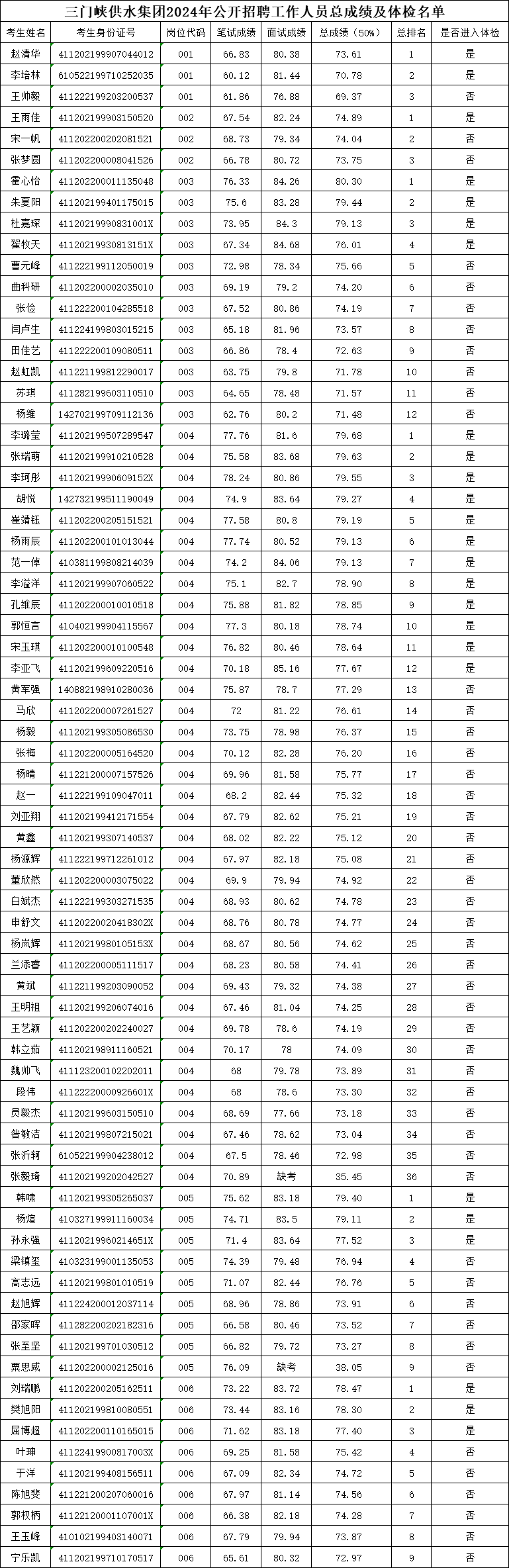 三門,峽供,水集,團(tuán),2024,年公,開(kāi)招,聘,總成, . 三門峽供水集團(tuán)2024年公開(kāi)招聘 總成績(jī)公示及體檢有關(guān)事宜公告