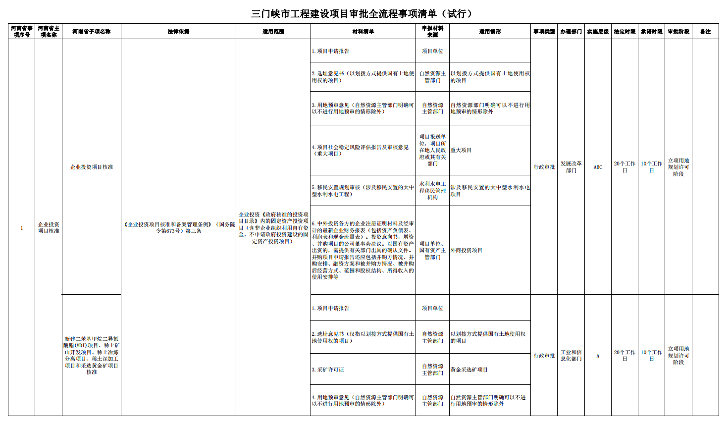 三門峽市工程建設(shè)項(xiàng)目審批全流程事項(xiàng)清單 . 三門峽市工程建設(shè)項(xiàng)目審批全流程事項(xiàng)清單（試行）