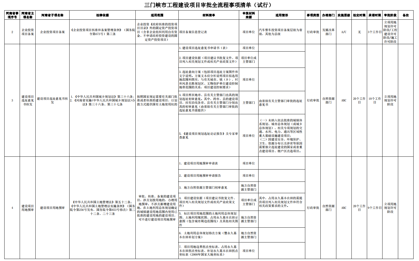 三門峽市工程建設(shè)項(xiàng)目審批全流程事項(xiàng)清單 . 三門峽市工程建設(shè)項(xiàng)目審批全流程事項(xiàng)清單（試行）