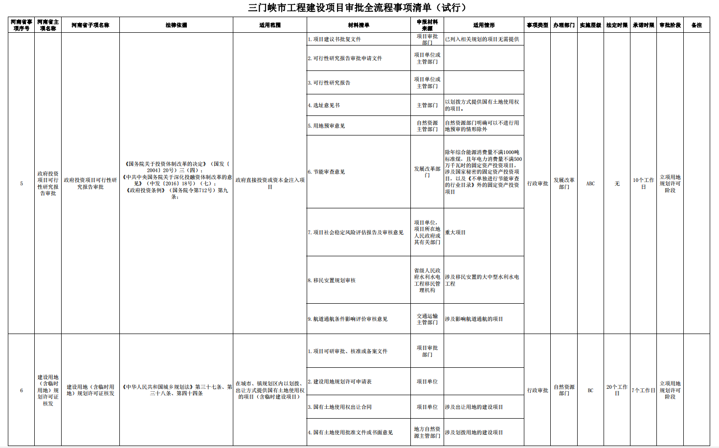 三門峽市工程建設(shè)項(xiàng)目審批全流程事項(xiàng)清單 . 三門峽市工程建設(shè)項(xiàng)目審批全流程事項(xiàng)清單（試行）