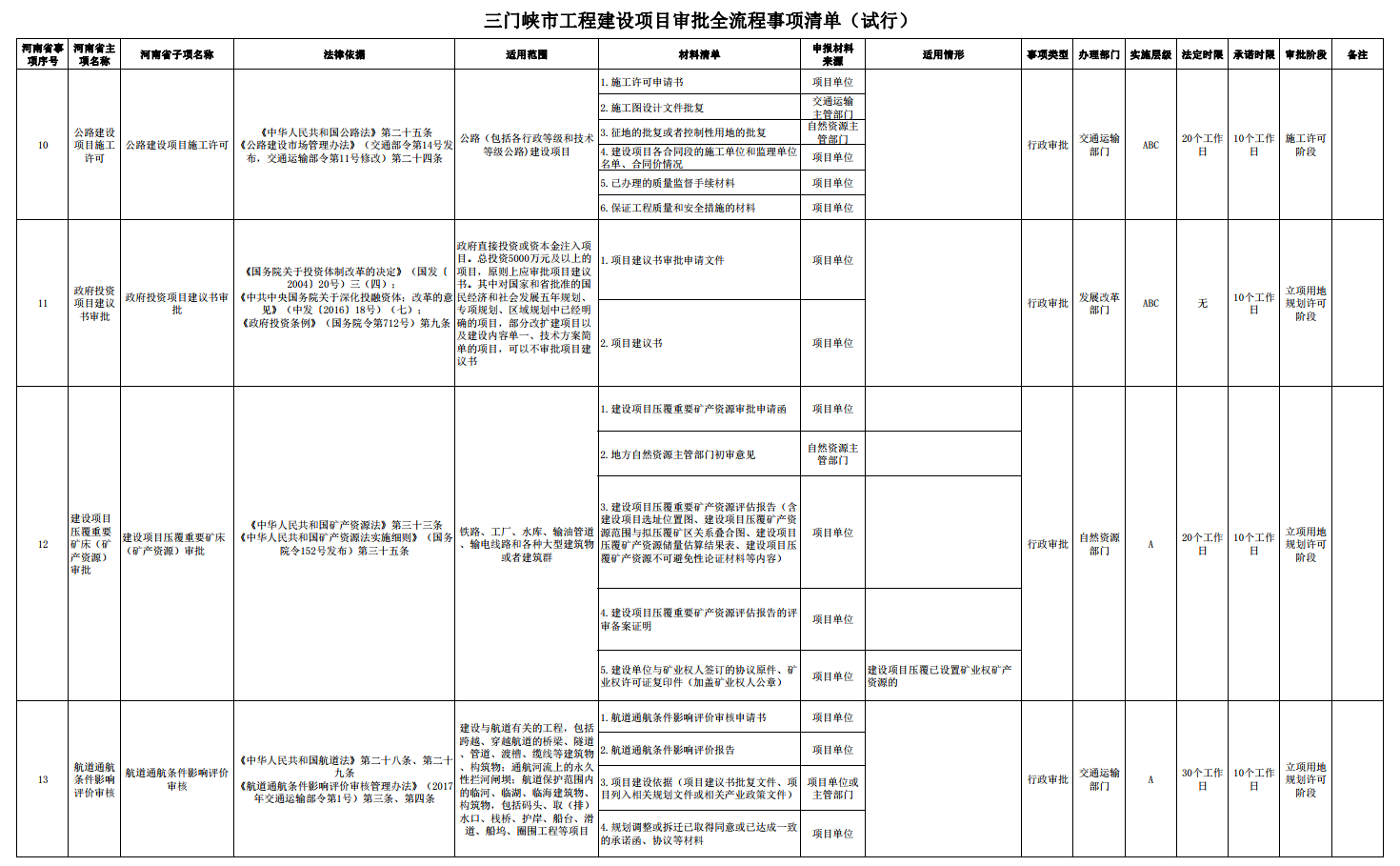 三門峽市工程建設(shè)項(xiàng)目審批全流程事項(xiàng)清單 . 三門峽市工程建設(shè)項(xiàng)目審批全流程事項(xiàng)清單（試行）