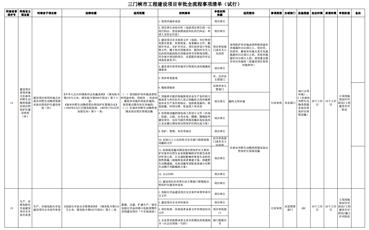 三門峽市工程建設(shè)項(xiàng)目審批全流程事項(xiàng)清單 . 三門峽市工程建設(shè)項(xiàng)目審批全流程事項(xiàng)清單（試行）