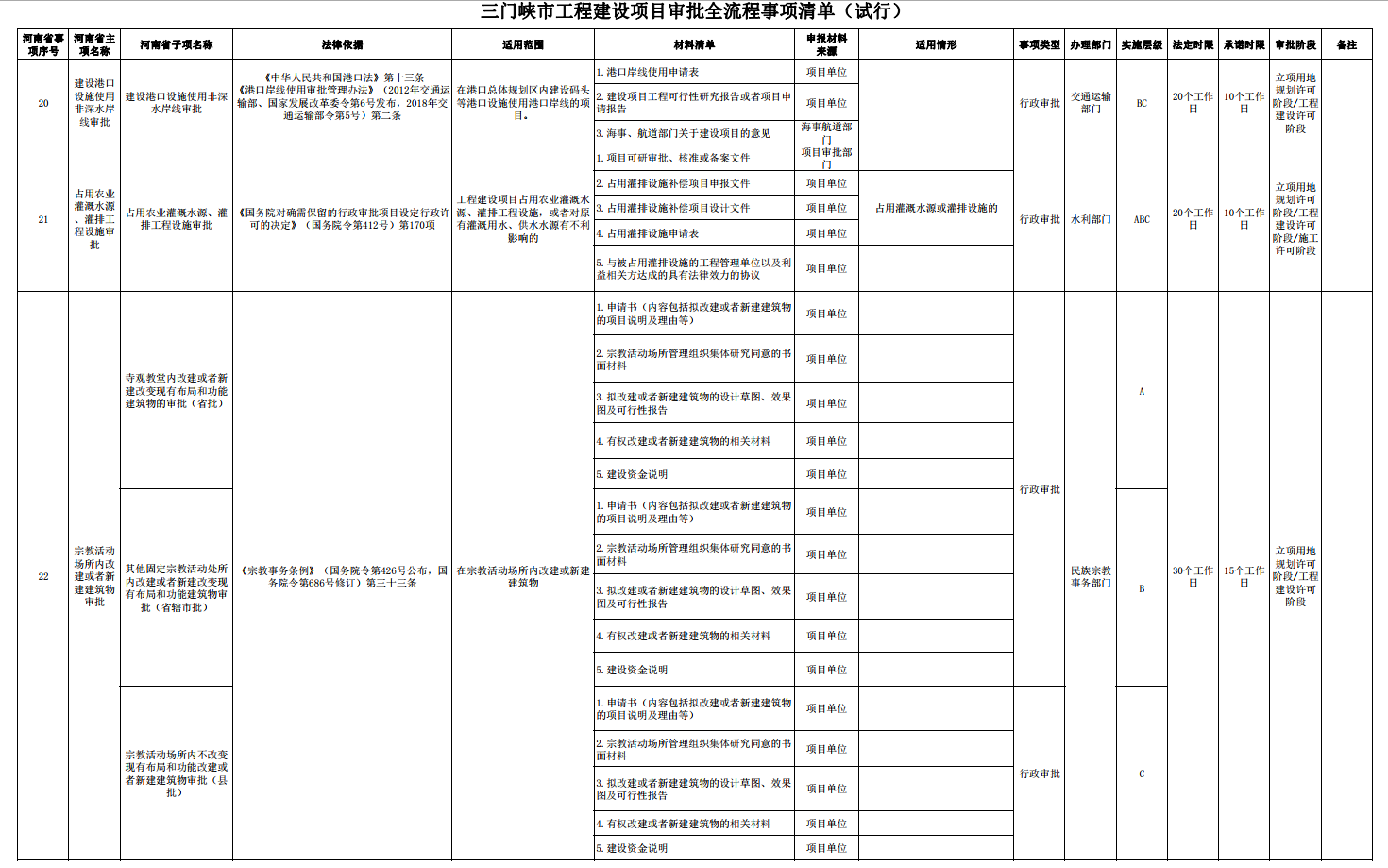 三門峽市工程建設(shè)項(xiàng)目審批全流程事項(xiàng)清單 . 三門峽市工程建設(shè)項(xiàng)目審批全流程事項(xiàng)清單（試行）