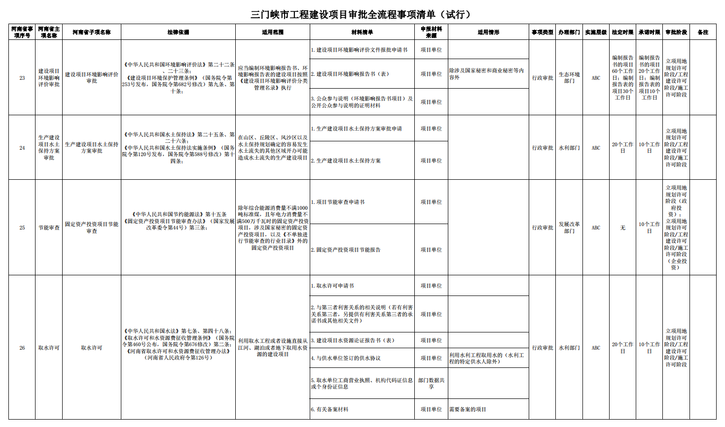 三門峽市工程建設(shè)項(xiàng)目審批全流程事項(xiàng)清單 . 三門峽市工程建設(shè)項(xiàng)目審批全流程事項(xiàng)清單（試行）