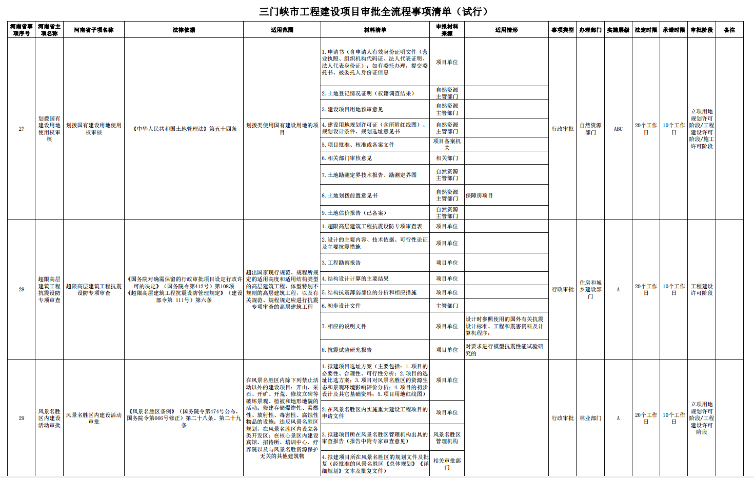 三門峽市工程建設(shè)項(xiàng)目審批全流程事項(xiàng)清單 . 三門峽市工程建設(shè)項(xiàng)目審批全流程事項(xiàng)清單（試行）