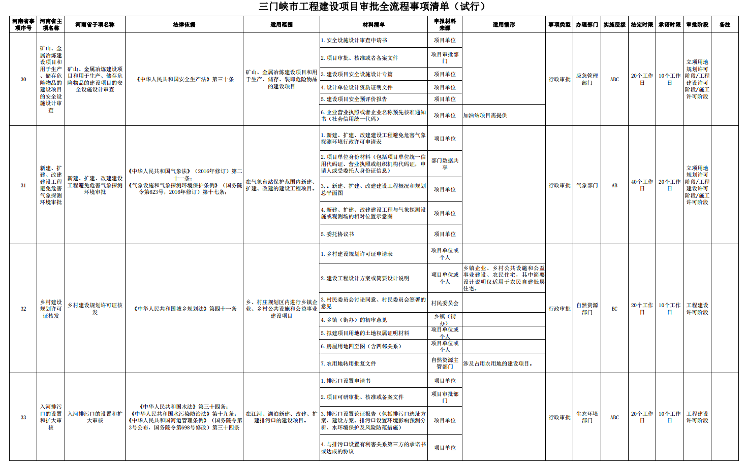 三門峽市工程建設(shè)項(xiàng)目審批全流程事項(xiàng)清單 . 三門峽市工程建設(shè)項(xiàng)目審批全流程事項(xiàng)清單（試行）