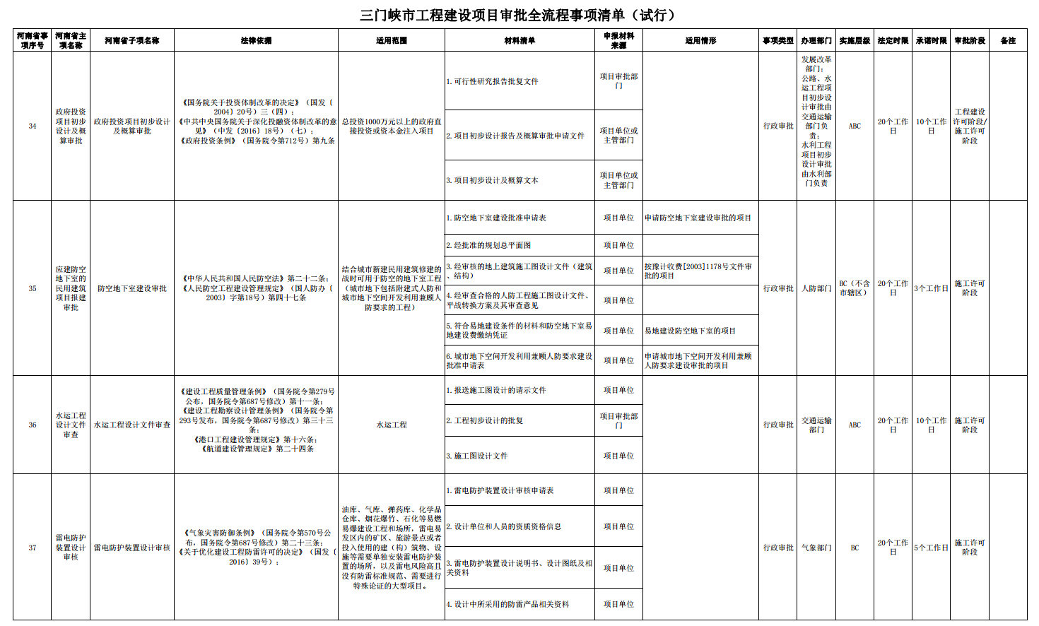 三門峽市工程建設(shè)項(xiàng)目審批全流程事項(xiàng)清單 . 三門峽市工程建設(shè)項(xiàng)目審批全流程事項(xiàng)清單（試行）