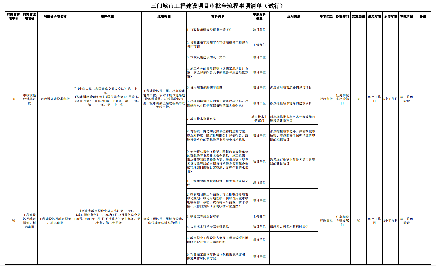 三門峽市工程建設(shè)項(xiàng)目審批全流程事項(xiàng)清單 . 三門峽市工程建設(shè)項(xiàng)目審批全流程事項(xiàng)清單（試行）