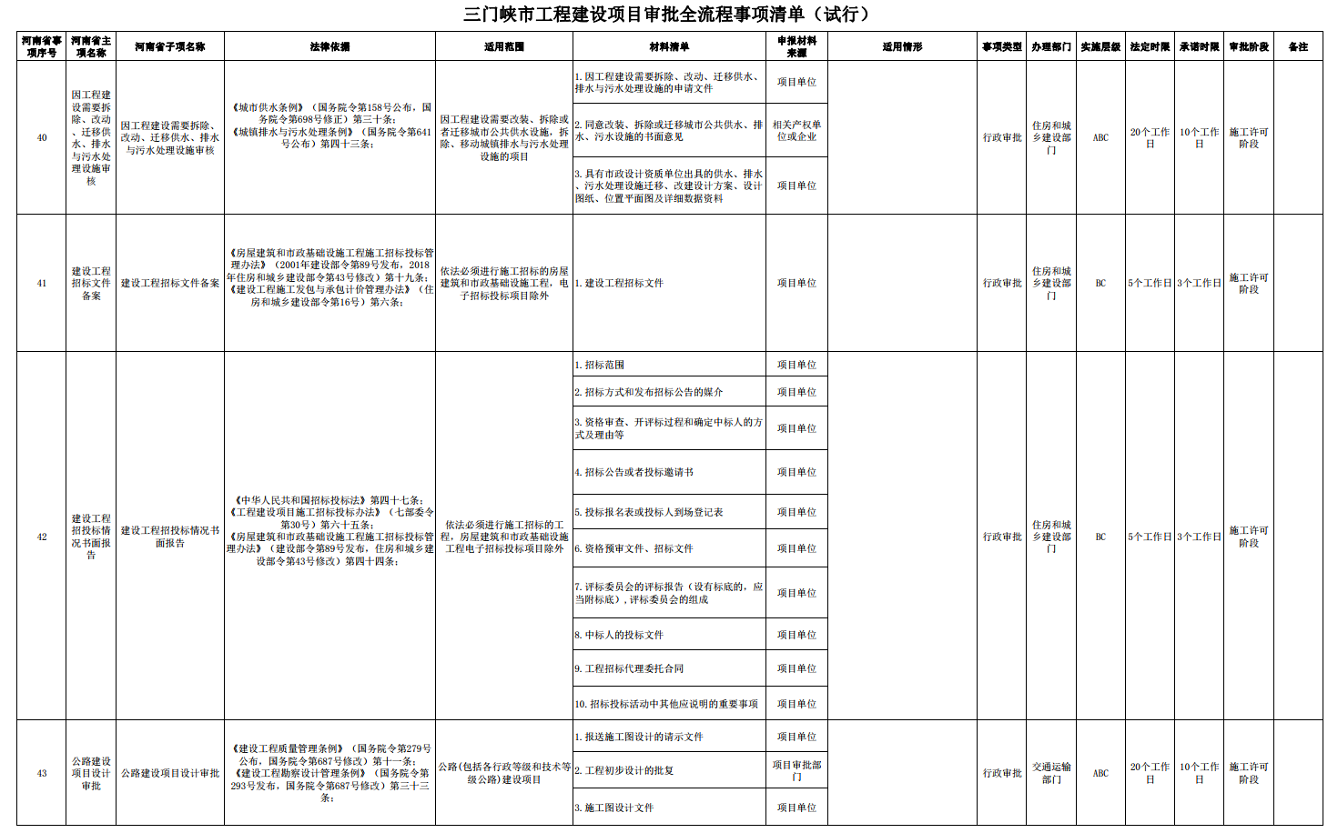 三門峽市工程建設(shè)項(xiàng)目審批全流程事項(xiàng)清單 . 三門峽市工程建設(shè)項(xiàng)目審批全流程事項(xiàng)清單（試行）