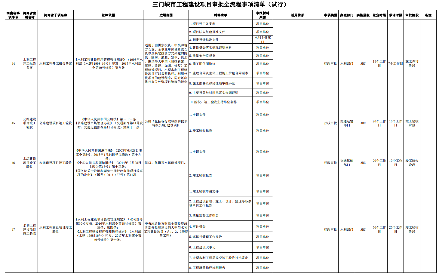 三門峽市工程建設(shè)項(xiàng)目審批全流程事項(xiàng)清單 . 三門峽市工程建設(shè)項(xiàng)目審批全流程事項(xiàng)清單（試行）