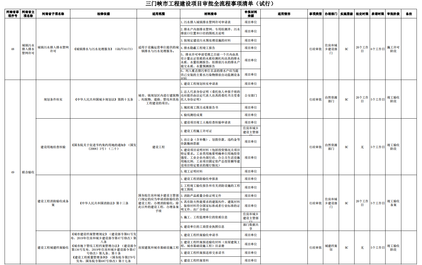 三門峽市工程建設(shè)項(xiàng)目審批全流程事項(xiàng)清單 . 三門峽市工程建設(shè)項(xiàng)目審批全流程事項(xiàng)清單（試行）