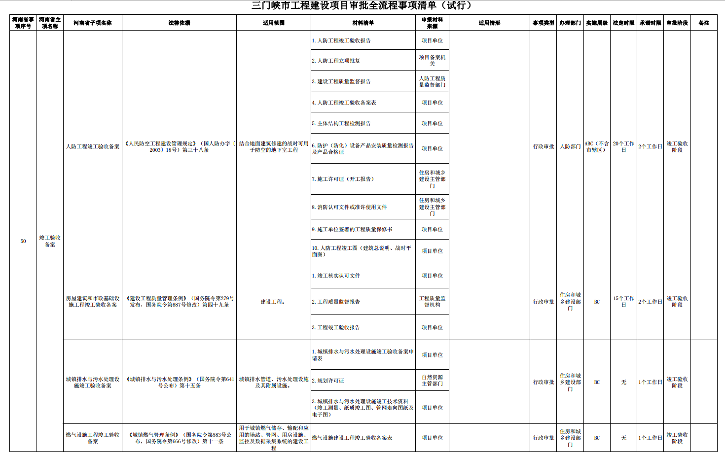 三門峽市工程建設(shè)項(xiàng)目審批全流程事項(xiàng)清單 . 三門峽市工程建設(shè)項(xiàng)目審批全流程事項(xiàng)清單（試行）