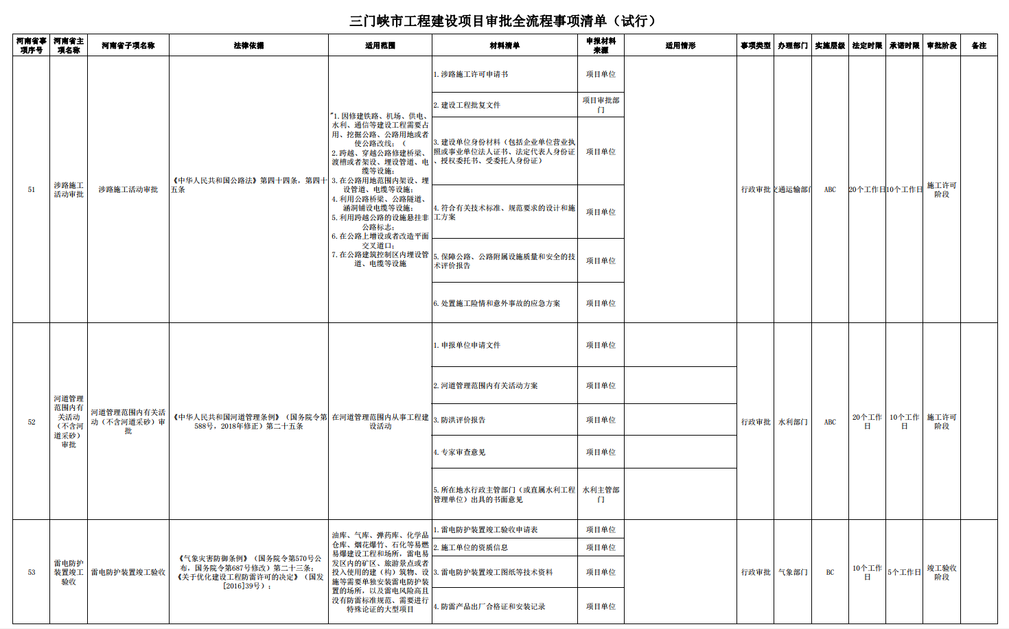 三門峽市工程建設(shè)項(xiàng)目審批全流程事項(xiàng)清單 . 三門峽市工程建設(shè)項(xiàng)目審批全流程事項(xiàng)清單（試行）