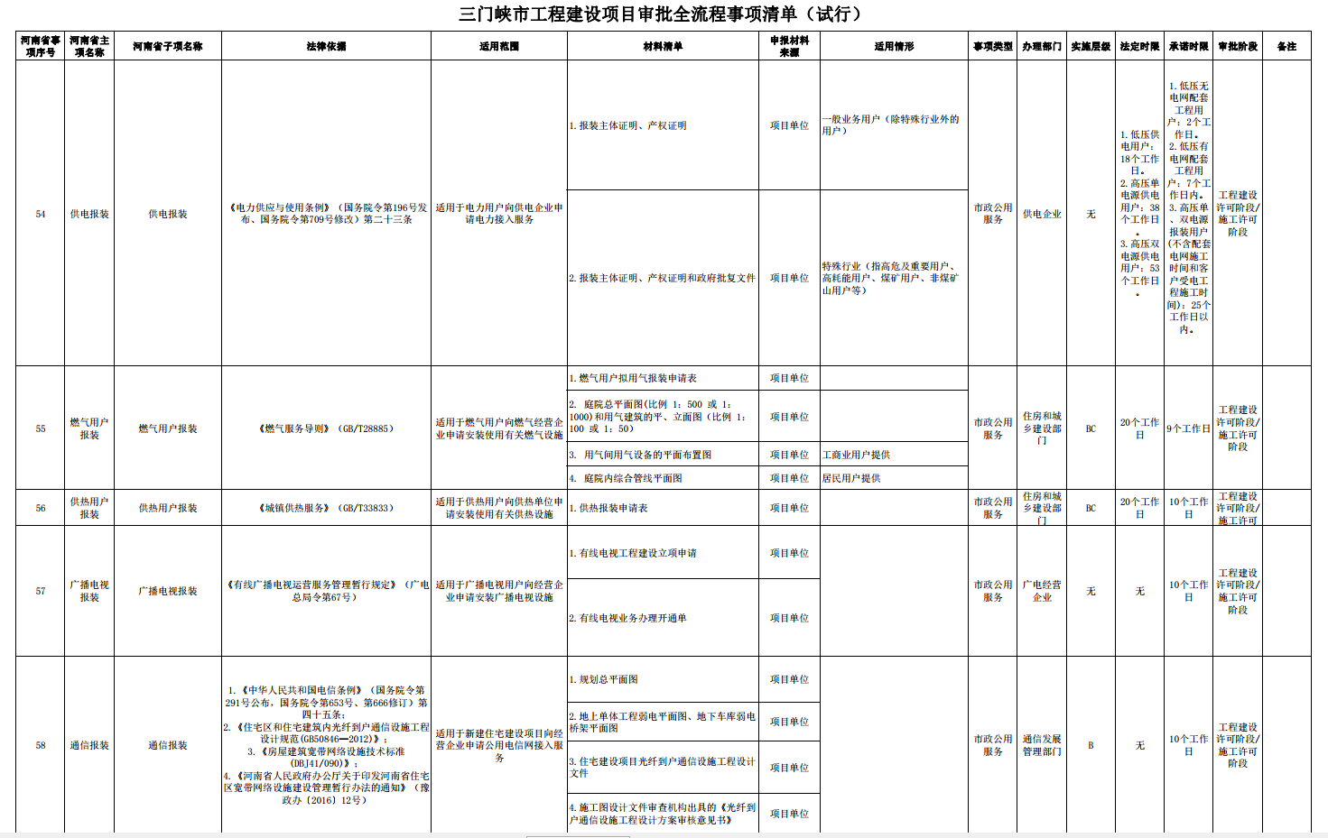 三門峽市工程建設(shè)項(xiàng)目審批全流程事項(xiàng)清單 . 三門峽市工程建設(shè)項(xiàng)目審批全流程事項(xiàng)清單（試行）