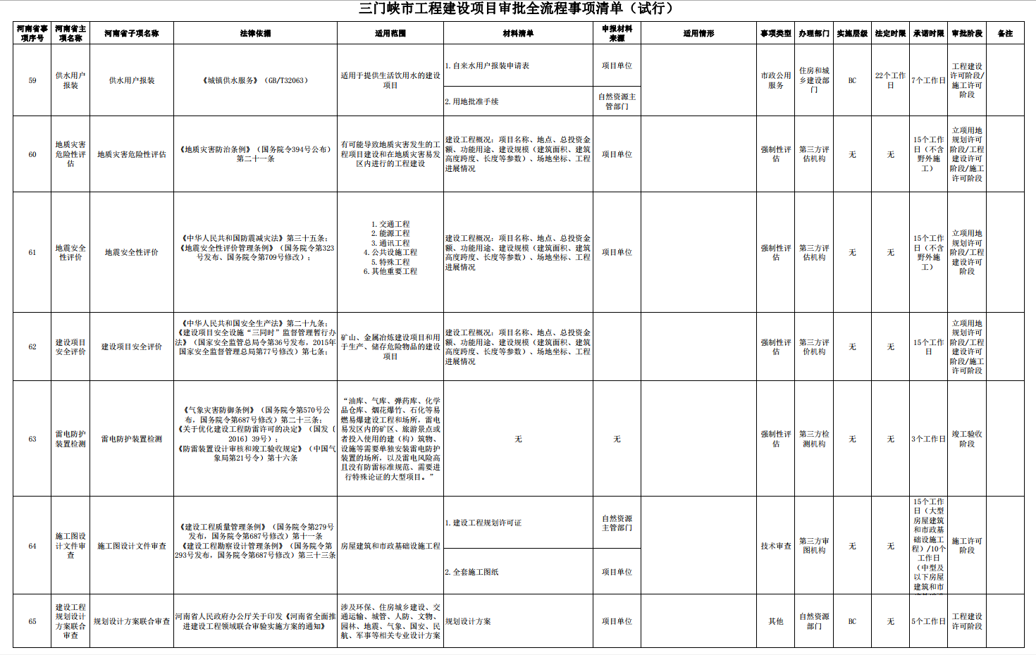 三門峽市工程建設(shè)項(xiàng)目審批全流程事項(xiàng)清單 . 三門峽市工程建設(shè)項(xiàng)目審批全流程事項(xiàng)清單（試行）