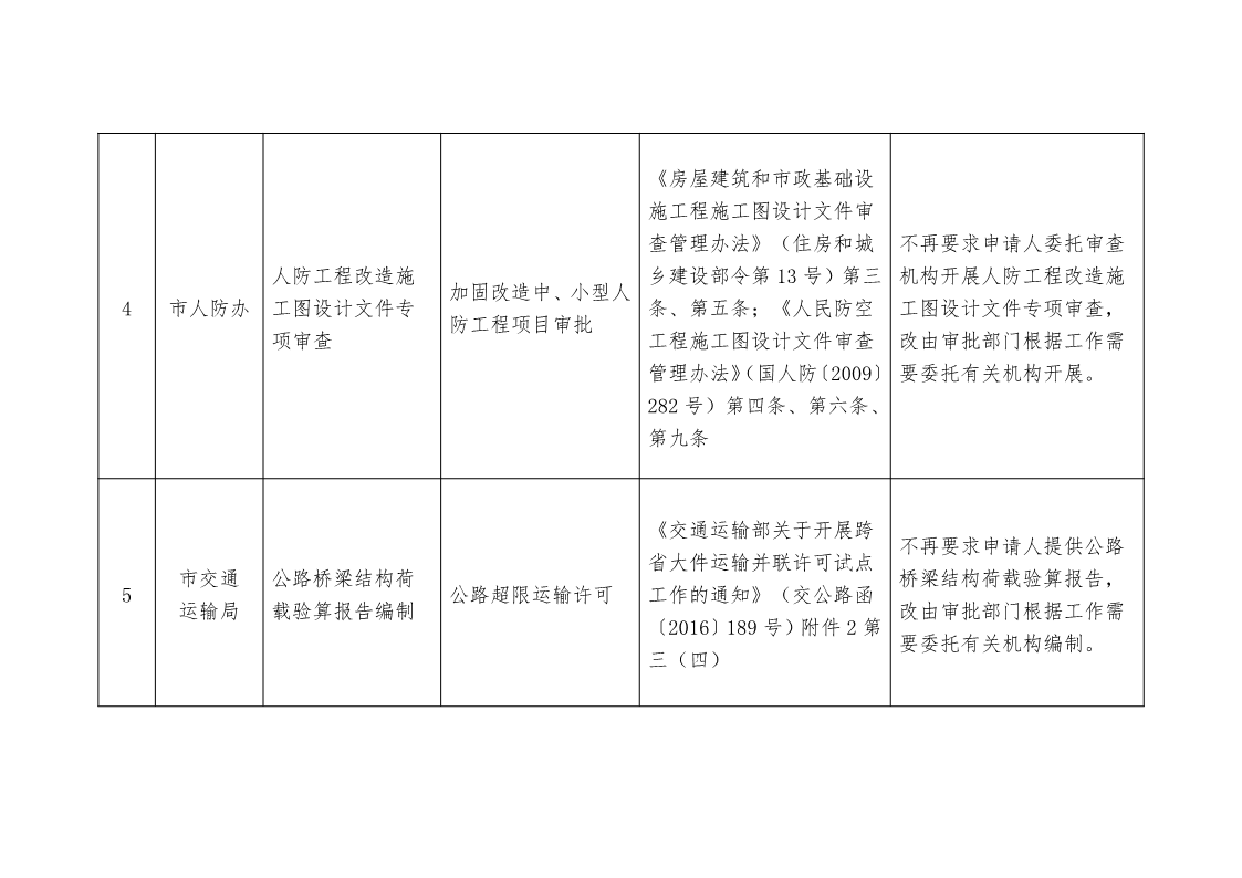 關(guān)于,清理,規(guī)范市,政府部門,行政審批, . 關(guān)于清理規(guī)范市政府部門行政審批中介服務(wù)事項的決定