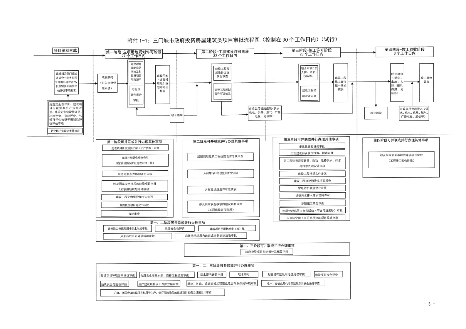 三門峽市,工程,建設項目,審批,流程圖, . 三門峽市工程建設項目審批流程圖