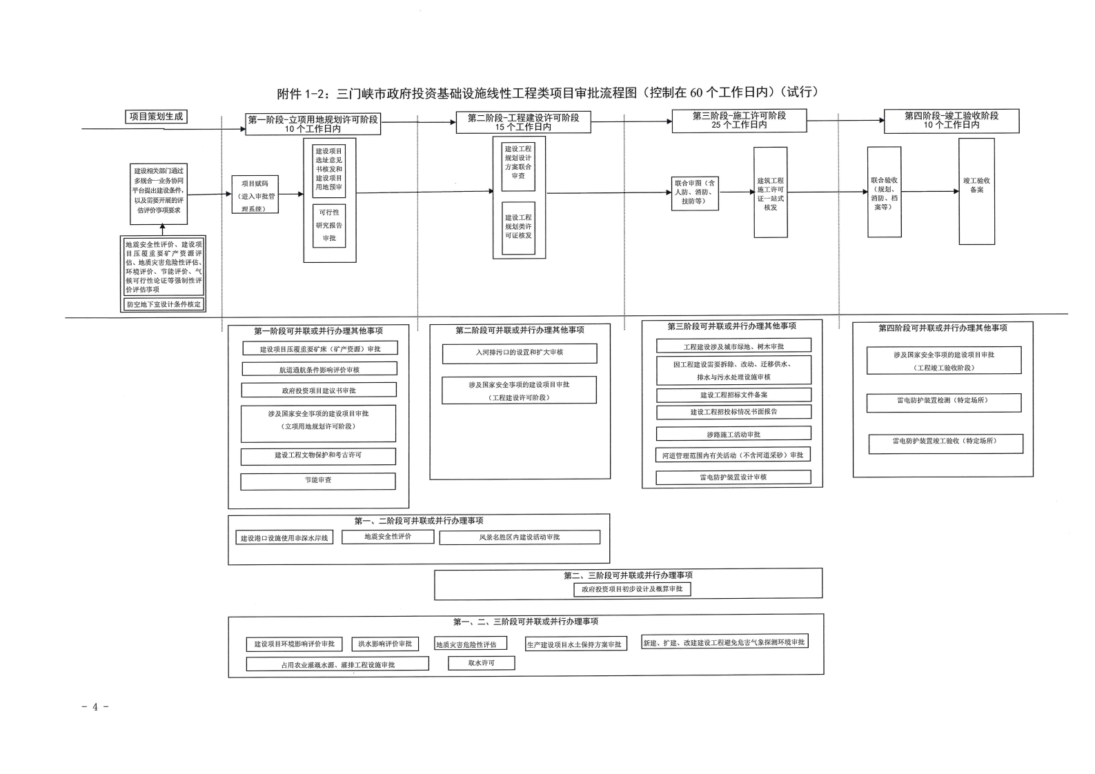 三門峽市,工程,建設項目,審批,流程圖, . 三門峽市工程建設項目審批流程圖