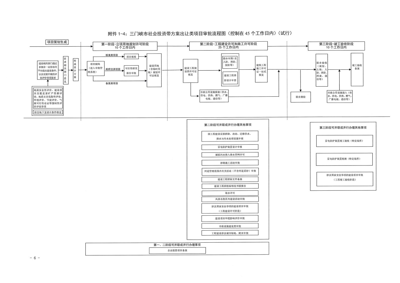 三門峽市,工程,建設項目,審批,流程圖, . 三門峽市工程建設項目審批流程圖