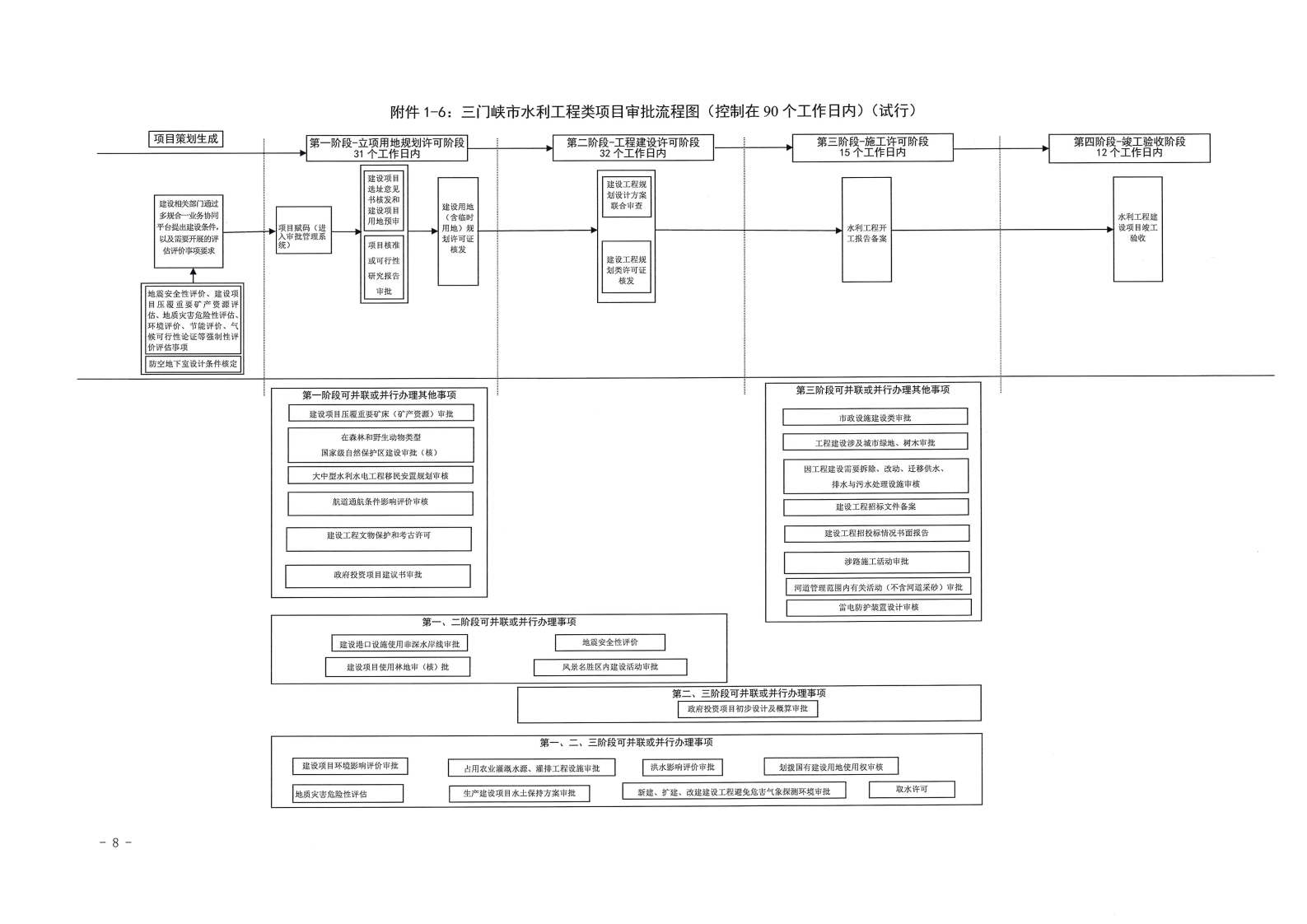 三門峽市,工程,建設項目,審批,流程圖, . 三門峽市工程建設項目審批流程圖