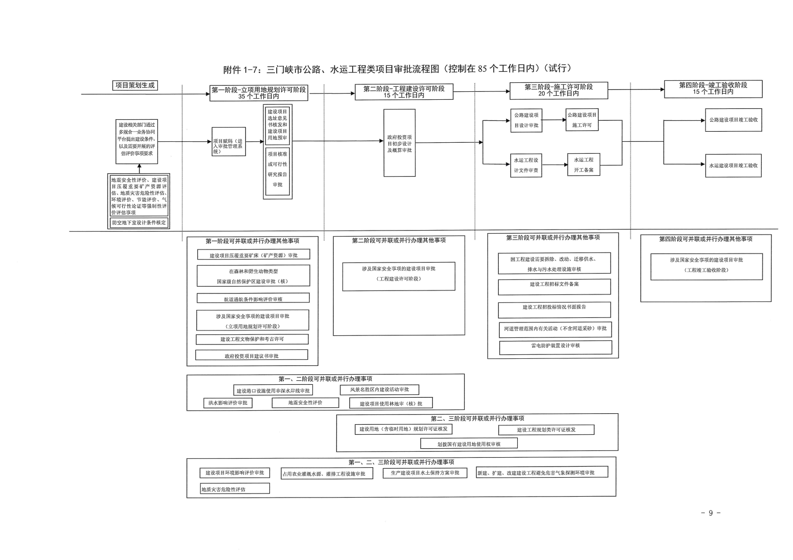 三門峽市,工程,建設項目,審批,流程圖, . 三門峽市工程建設項目審批流程圖