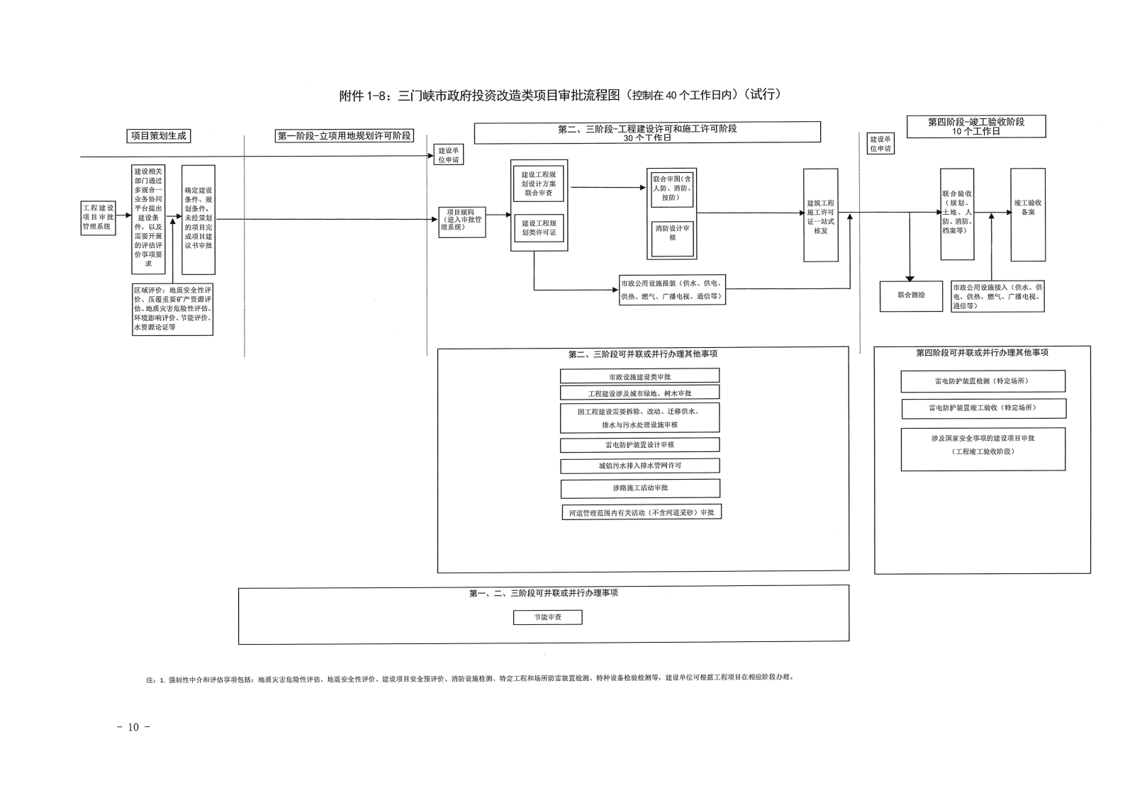 三門峽市,工程,建設項目,審批,流程圖, . 三門峽市工程建設項目審批流程圖