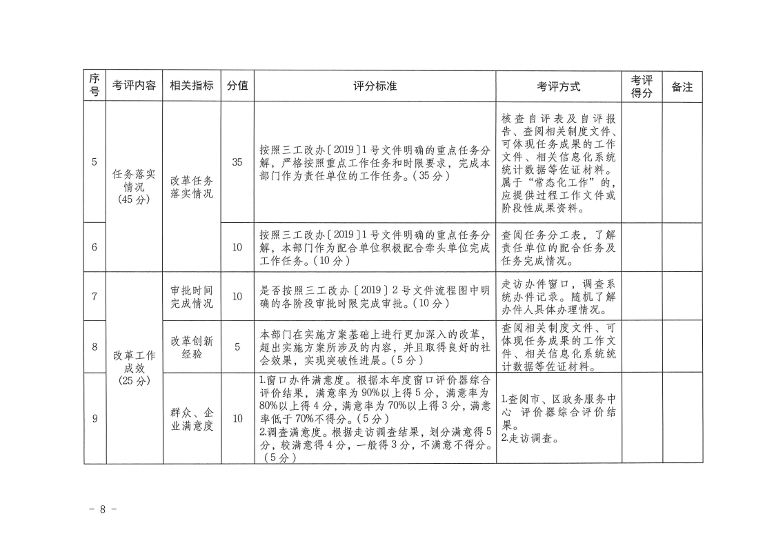 三門峽市,工程,建設(shè)項(xiàng)目,審批,制度,改革, . 三門峽市工程建設(shè)項(xiàng)目審批制度改革工作考核評(píng)價(jià)辦法