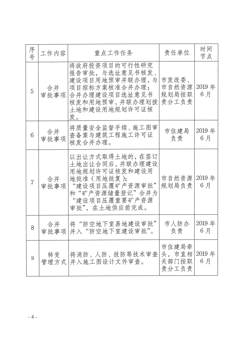 三門峽市,工程,建設(shè)項目,審批,制度,改革, . 三門峽市工程建設(shè)項目審批制度改革重點(diǎn)任務(wù)分解