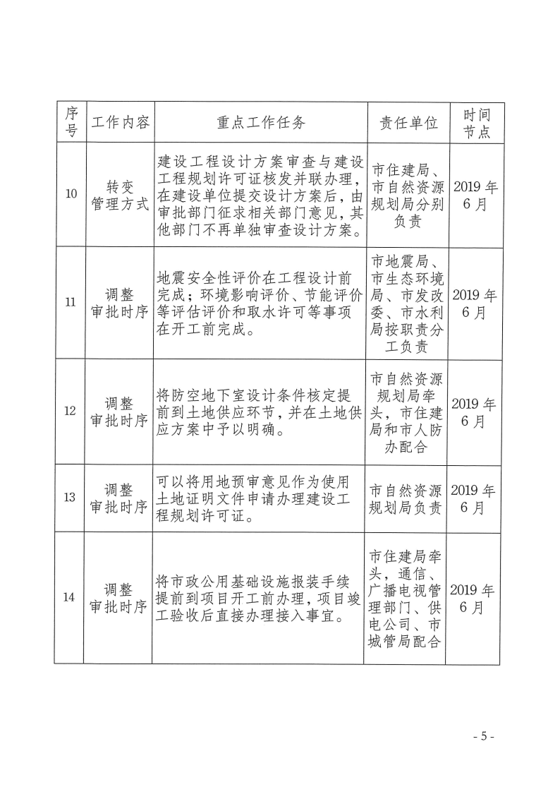 三門峽市,工程,建設(shè)項目,審批,制度,改革, . 三門峽市工程建設(shè)項目審批制度改革重點(diǎn)任務(wù)分解