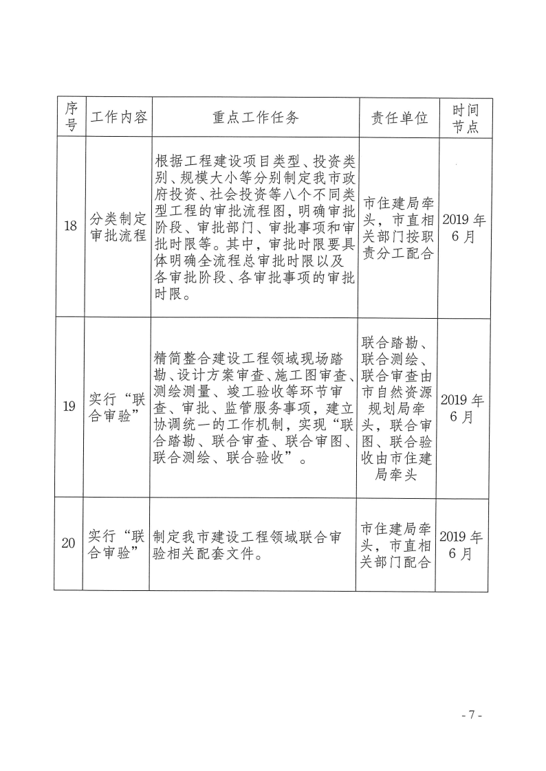 三門峽市,工程,建設(shè)項目,審批,制度,改革, . 三門峽市工程建設(shè)項目審批制度改革重點(diǎn)任務(wù)分解