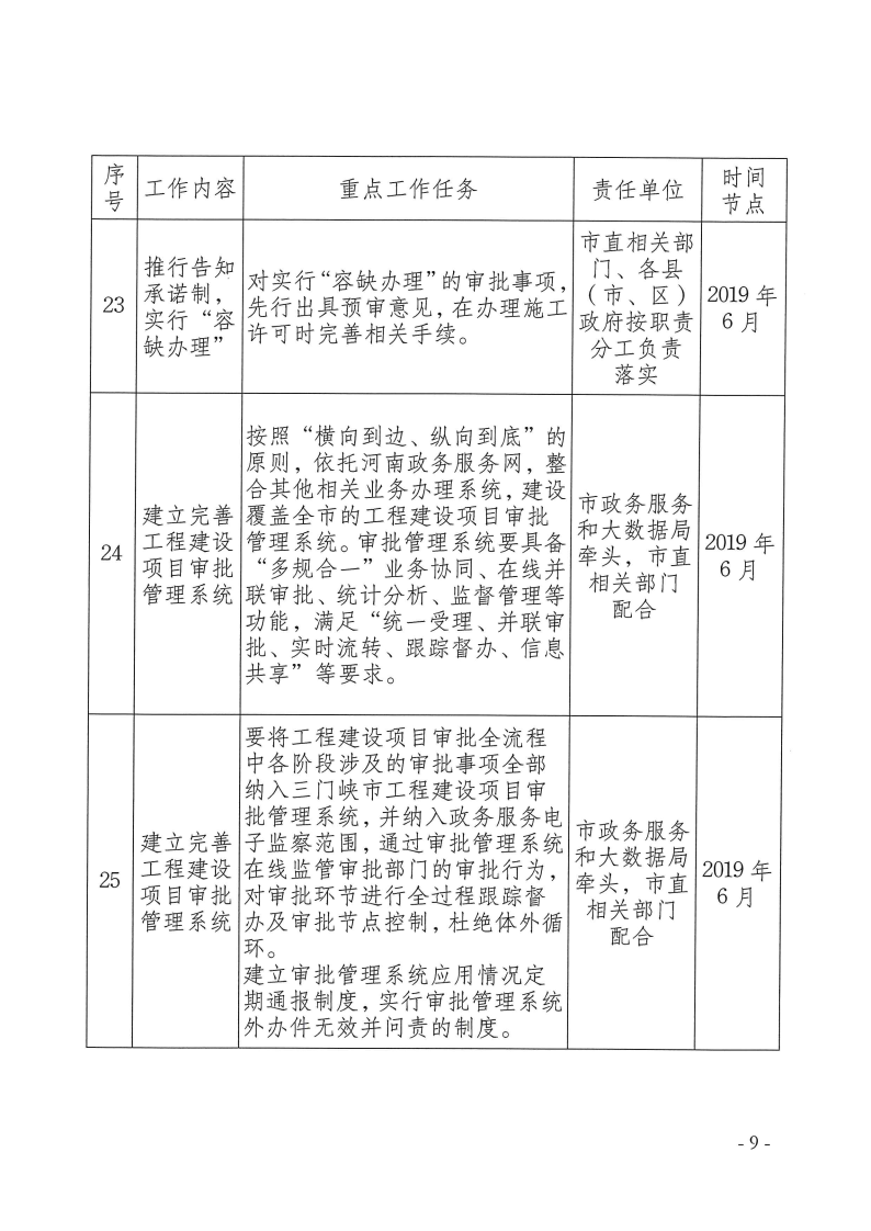 三門峽市,工程,建設(shè)項目,審批,制度,改革, . 三門峽市工程建設(shè)項目審批制度改革重點(diǎn)任務(wù)分解