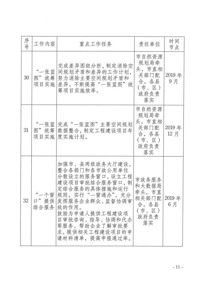 三門峽市,工程,建設(shè)項目,審批,制度,改革, . 三門峽市工程建設(shè)項目審批制度改革重點(diǎn)任務(wù)分解