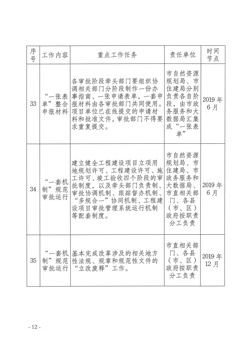 三門峽市,工程,建設(shè)項目,審批,制度,改革, . 三門峽市工程建設(shè)項目審批制度改革重點(diǎn)任務(wù)分解