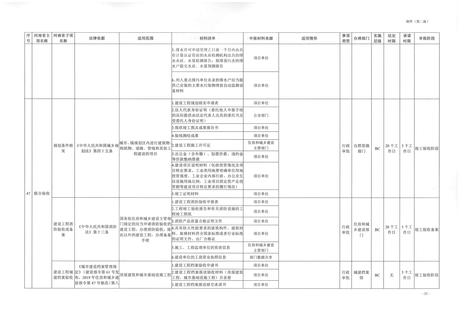 《, . 《三門峽市工程建設(shè)項(xiàng)目審批全流程事項(xiàng)清單》（試行）的通知