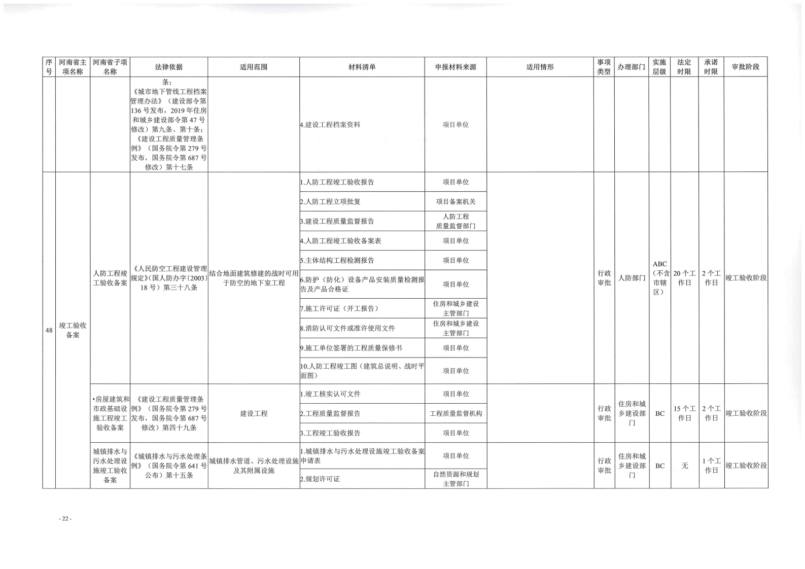 《, . 《三門峽市工程建設(shè)項(xiàng)目審批全流程事項(xiàng)清單》（試行）的通知