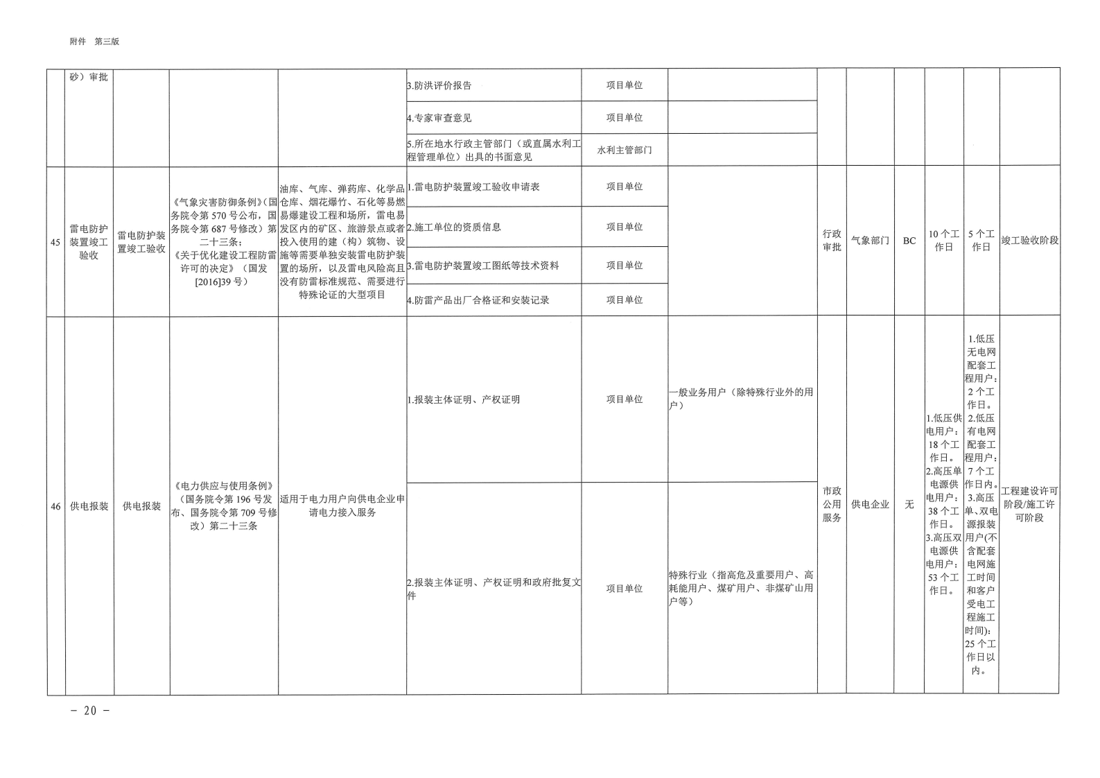 三門峽市,工程,建設(shè)項(xiàng)目,審批,全,流程,事項(xiàng), . 三門峽市工程建設(shè)項(xiàng)目審批全流程事項(xiàng)清單